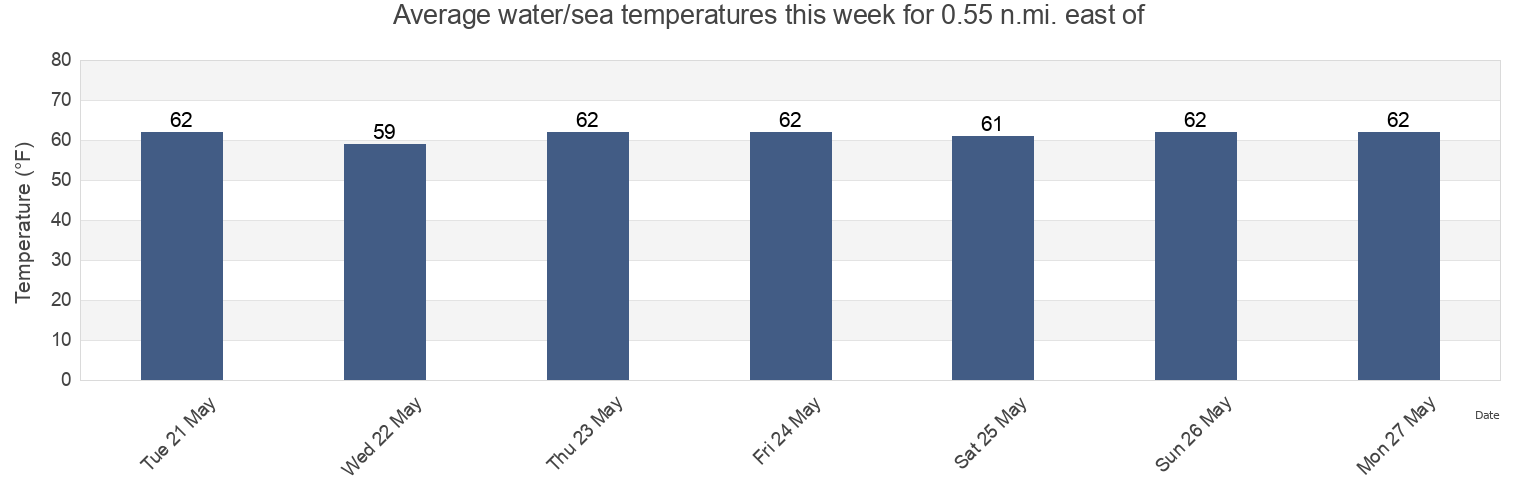 Water temperature in 0.55 n.mi. east of, City of Hampton, Virginia, United States today and this week