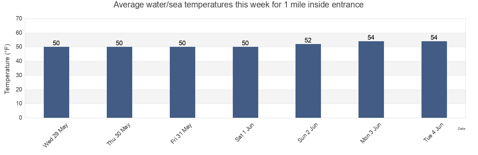 Water temperature in 1 mile inside entrance, Solano County, California, United States today and this week