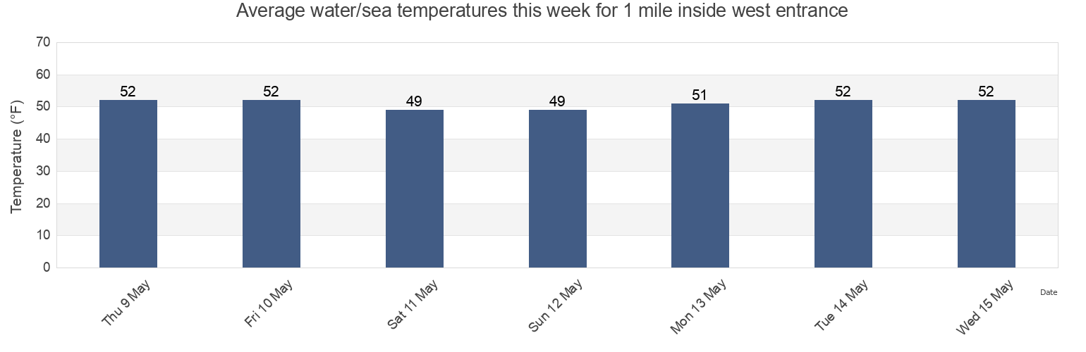 Water temperature in 1 mile inside west entrance, Solano County, California, United States today and this week