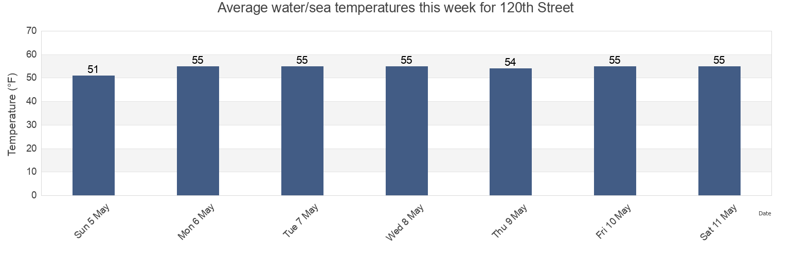 Water temperature in 120th Street, New York County, New York, United States today and this week