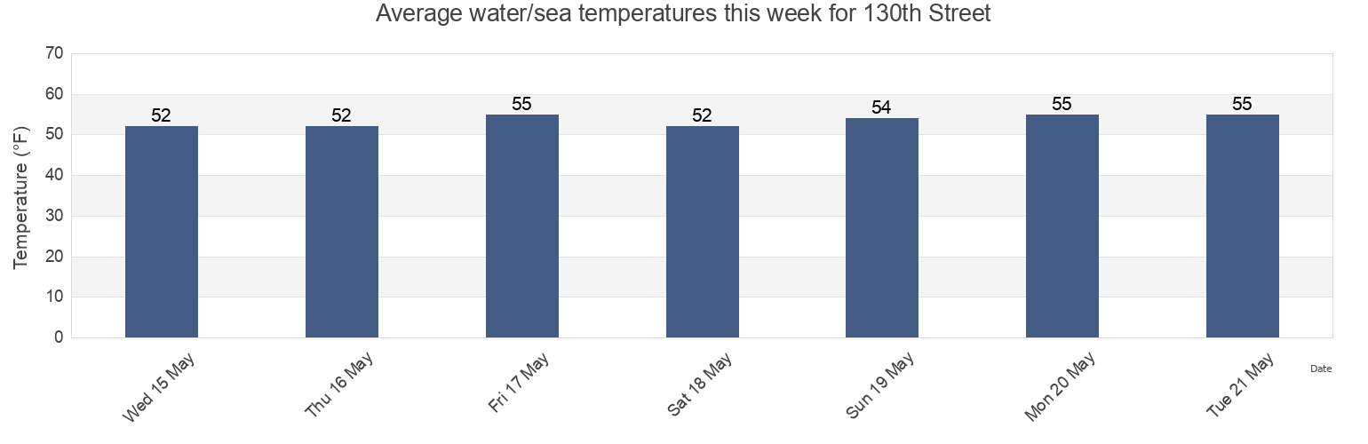 Water temperature in 130th Street, New York County, New York, United States today and this week