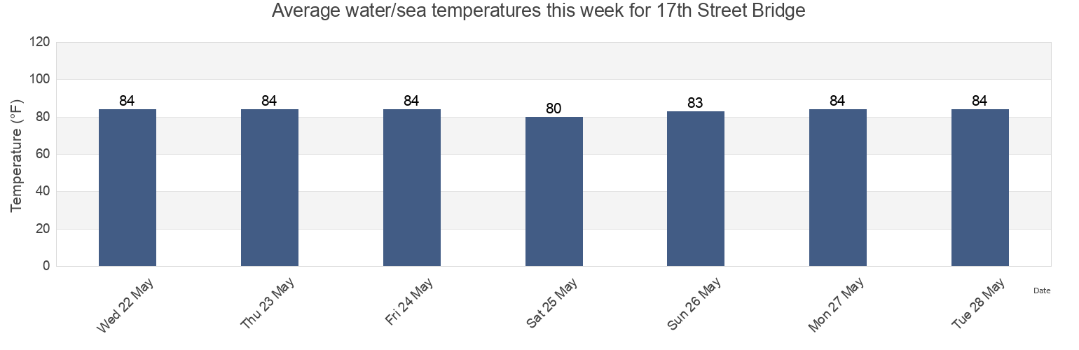 Water temperature in 17th Street Bridge, Broward County, Florida, United States today and this week