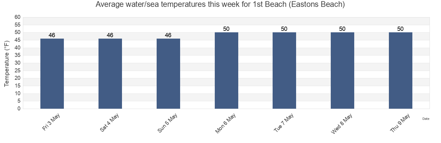 Water temperature in 1st Beach (Eastons Beach), Newport County, Rhode Island, United States today and this week