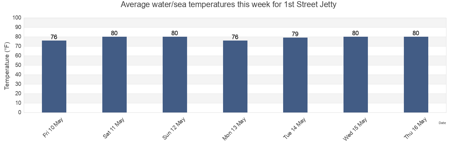 Water temperature in 1st Street Jetty, Brevard County, Florida, United States today and this week
