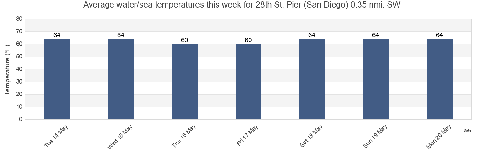 Water temperature in 28th St. Pier (San Diego) 0.35 nmi. SW, San Diego County, California, United States today and this week