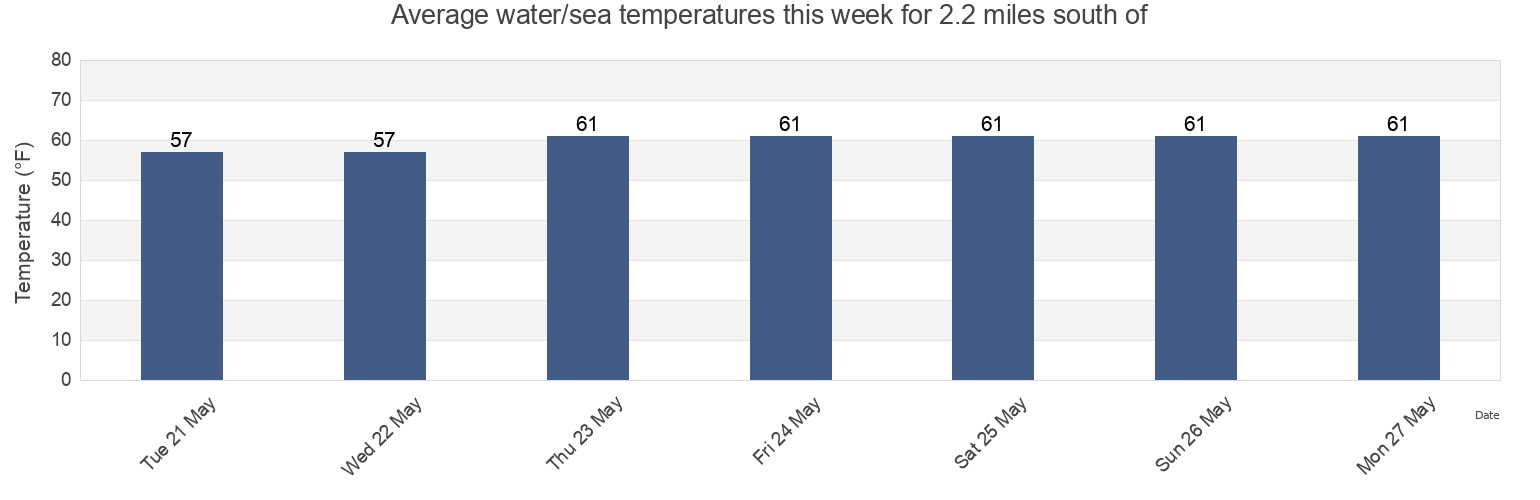 Water temperature in 2.2 miles south of, Saint Mary's County, Maryland, United States today and this week