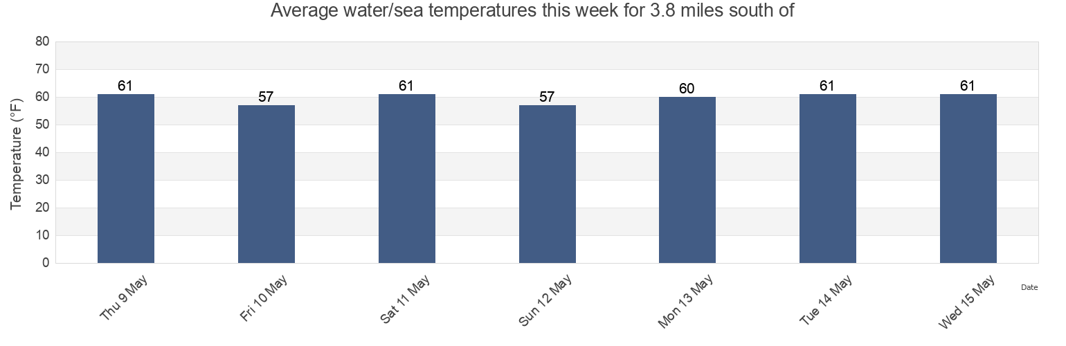Water temperature in 3.8 miles south of, Northumberland County, Virginia, United States today and this week