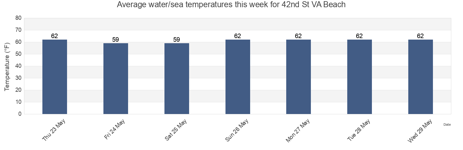Water temperature in 42nd St VA Beach, City of Virginia Beach, Virginia, United States today and this week