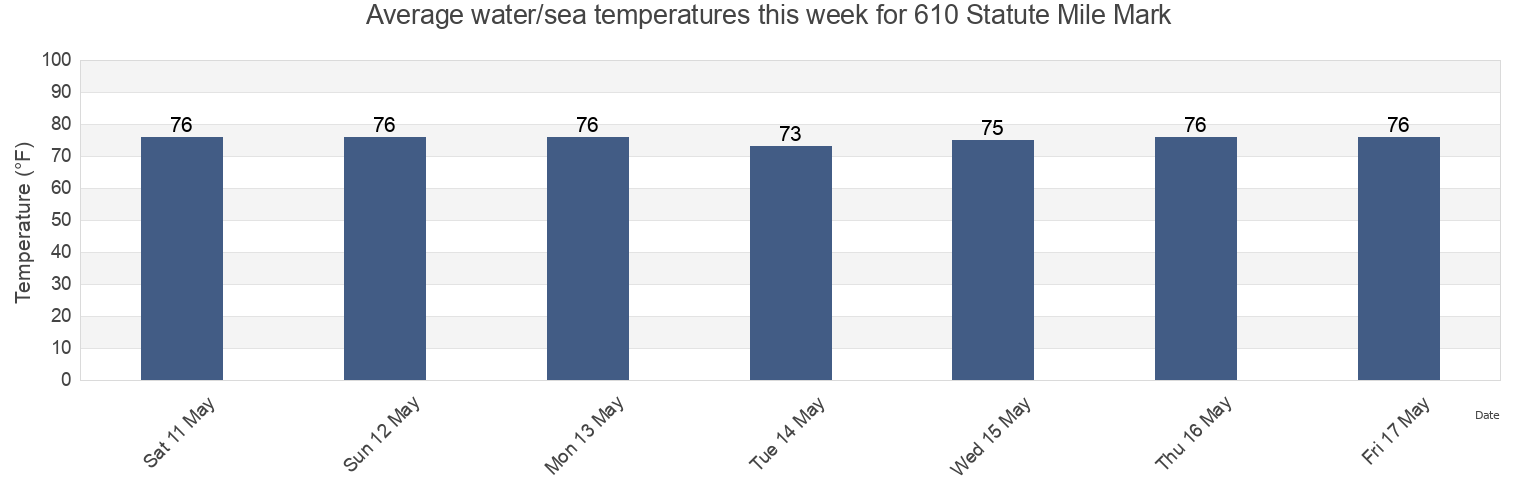 Water temperature in 610 Statute Mile Mark, Chatham County, Georgia, United States today and this week