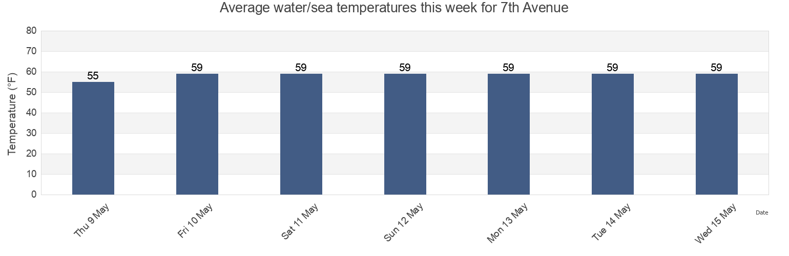 Water temperature in 7th Avenue, New York County, New York, United States today and this week