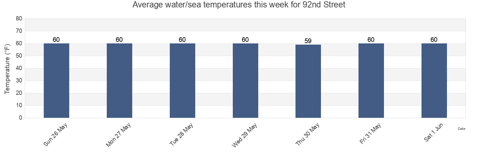 Water temperature in 92nd Street, Queens County, New York, United States today and this week