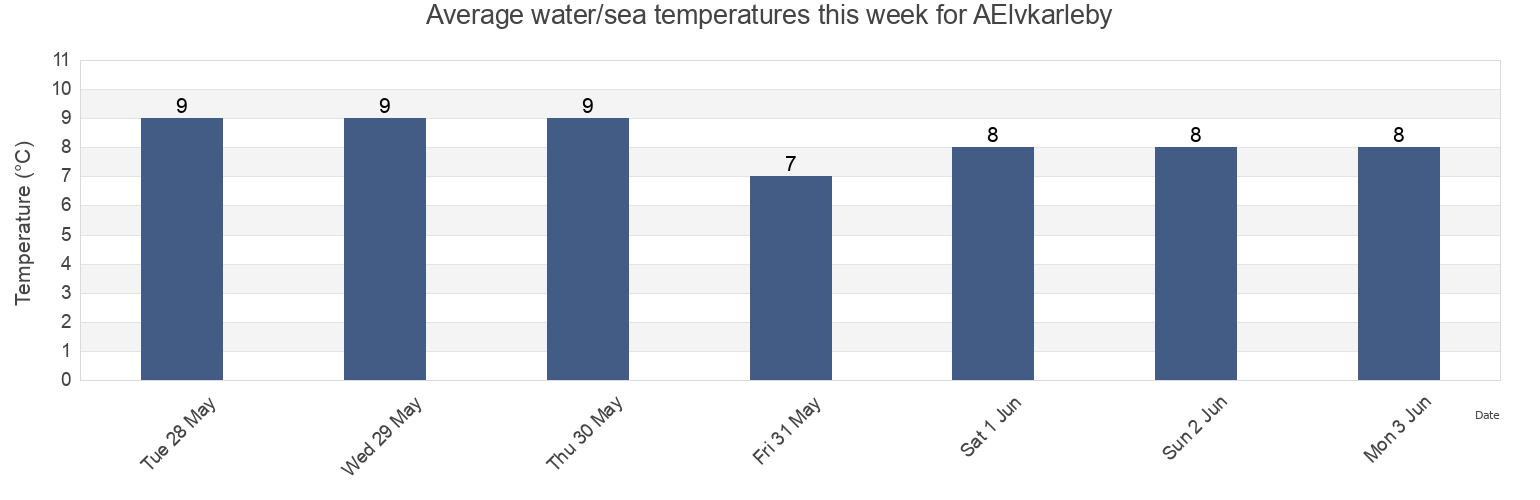 Water temperature in AElvkarleby, Alvkarleby Kommun, Uppsala, Sweden today and this week