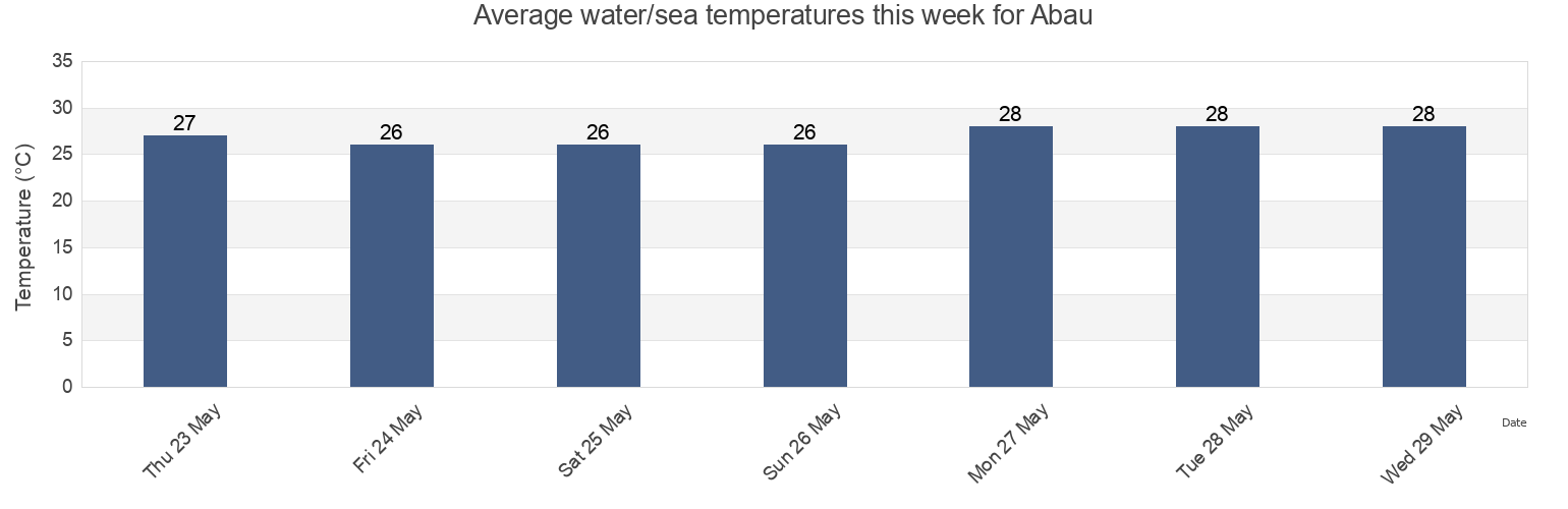 Water temperature in Abau, Central Province, Papua New Guinea today and this week