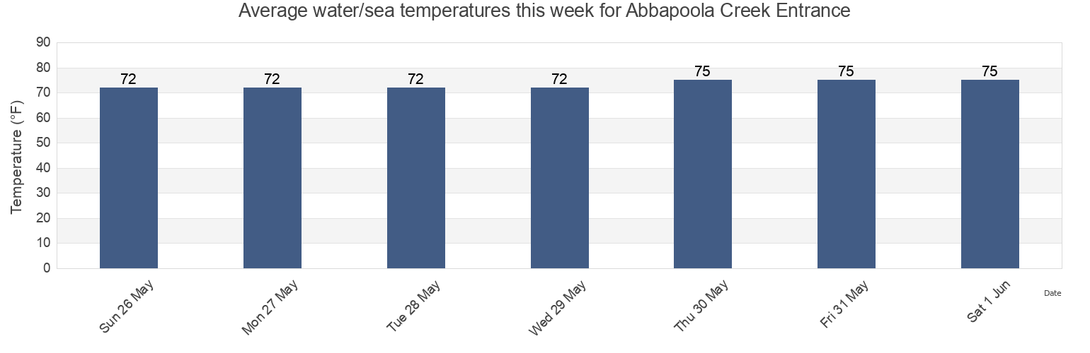 Water temperature in Abbapoola Creek Entrance, Charleston County, South Carolina, United States today and this week