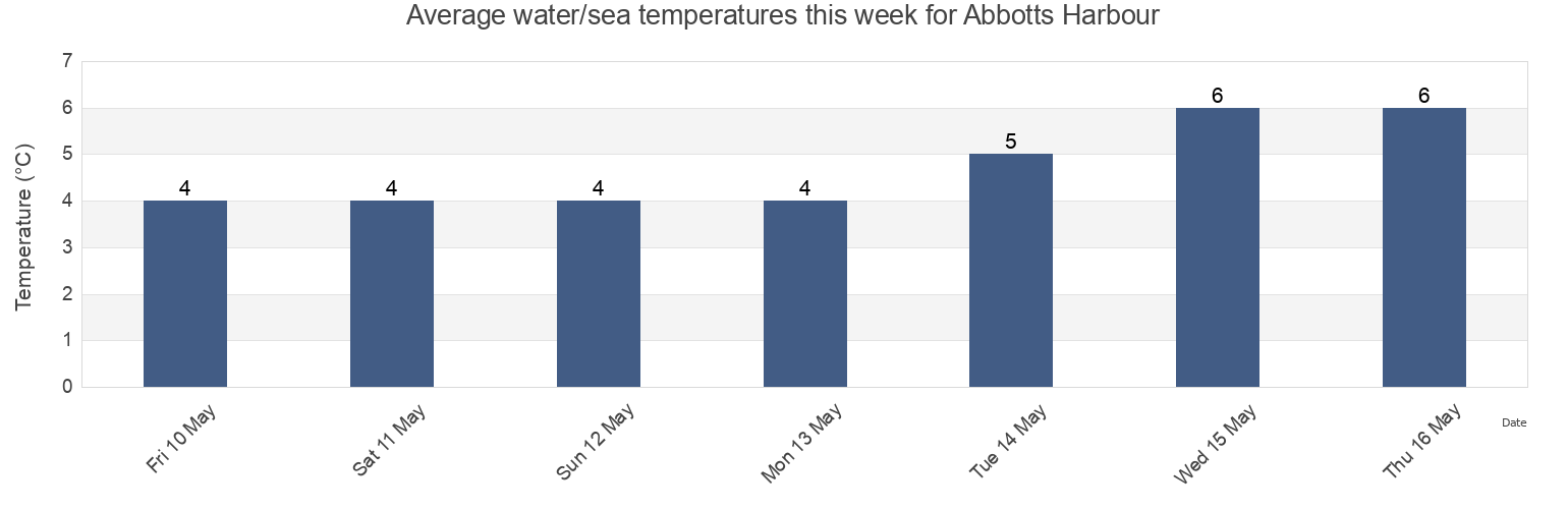 Water temperature in Abbotts Harbour, Nova Scotia, Canada today and this week