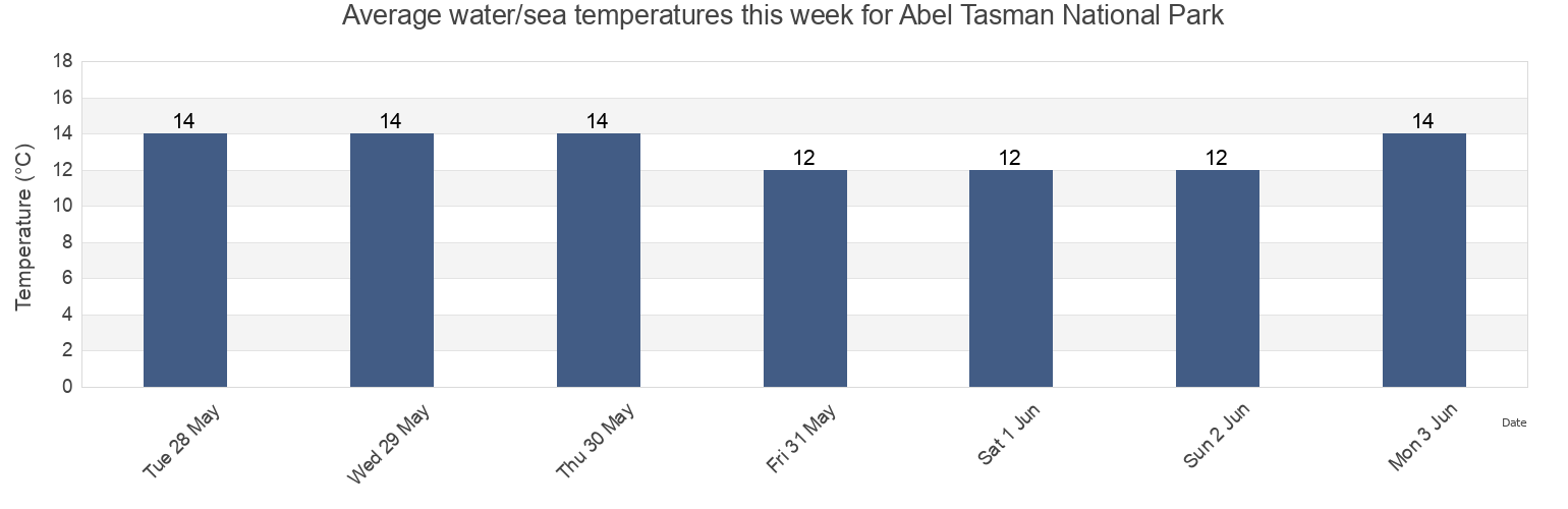 Water temperature in Abel Tasman National Park, Tasman District, Tasman, New Zealand today and this week
