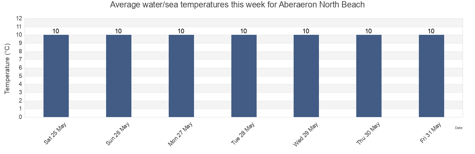Water temperature in Aberaeron North Beach, County of Ceredigion, Wales, United Kingdom today and this week