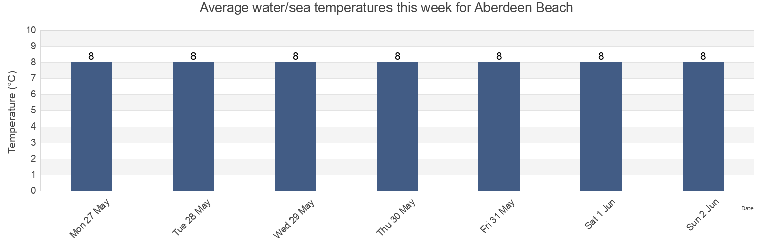 Water temperature in Aberdeen Beach, Aberdeenshire, Scotland, United Kingdom today and this week