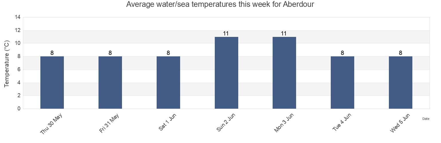 Water temperature in Aberdour, Fife, Scotland, United Kingdom today and this week