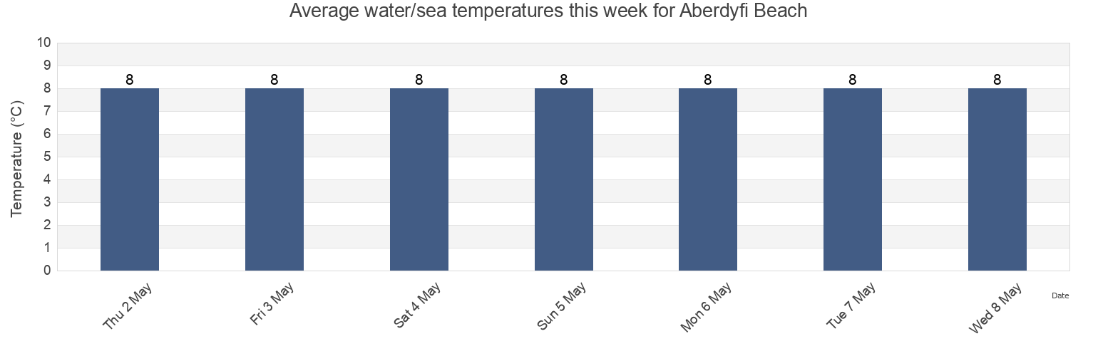 Water temperature in Aberdyfi Beach, County of Ceredigion, Wales, United Kingdom today and this week