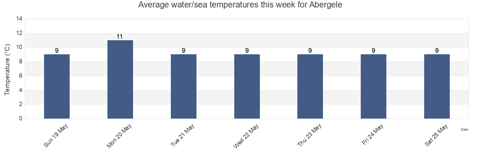 Water temperature in Abergele, Conwy, Wales, United Kingdom today and this week