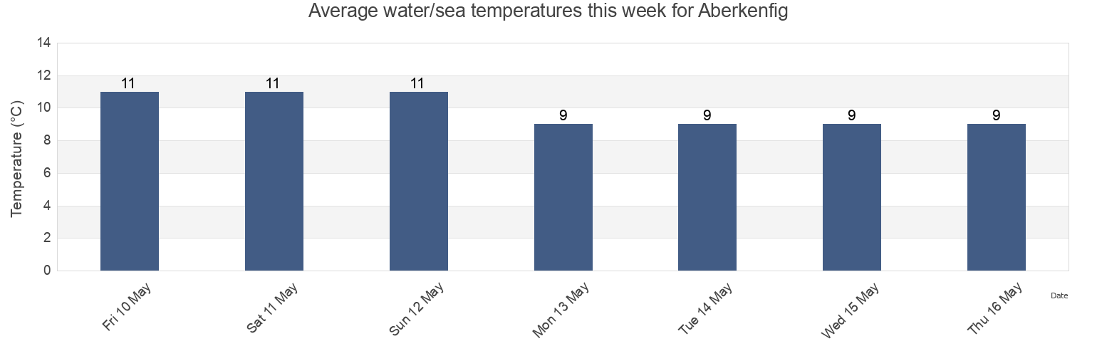 Water temperature in Aberkenfig, Bridgend county borough, Wales, United Kingdom today and this week