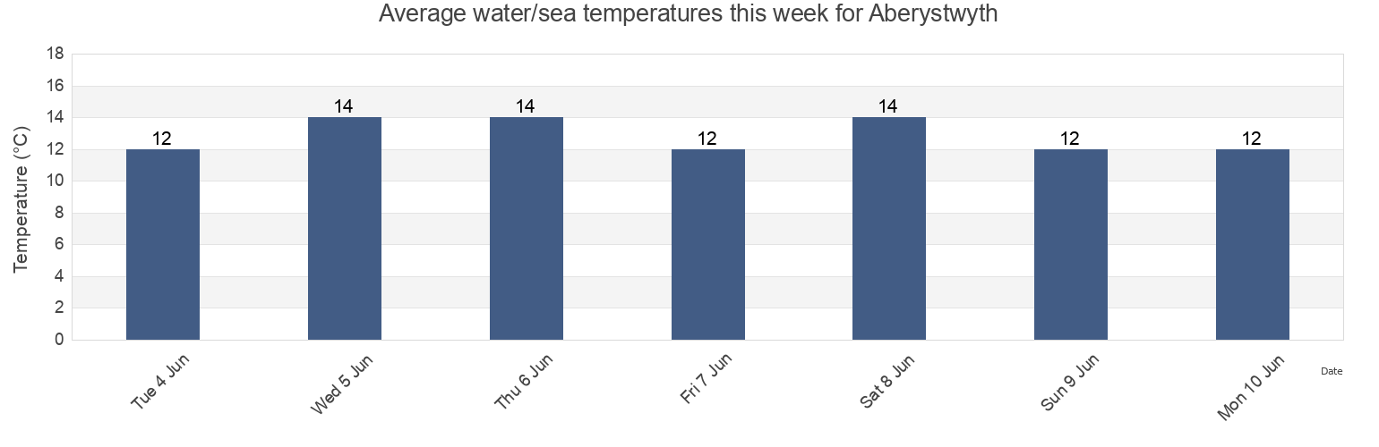Water temperature in Aberystwyth, County of Ceredigion, Wales, United Kingdom today and this week
