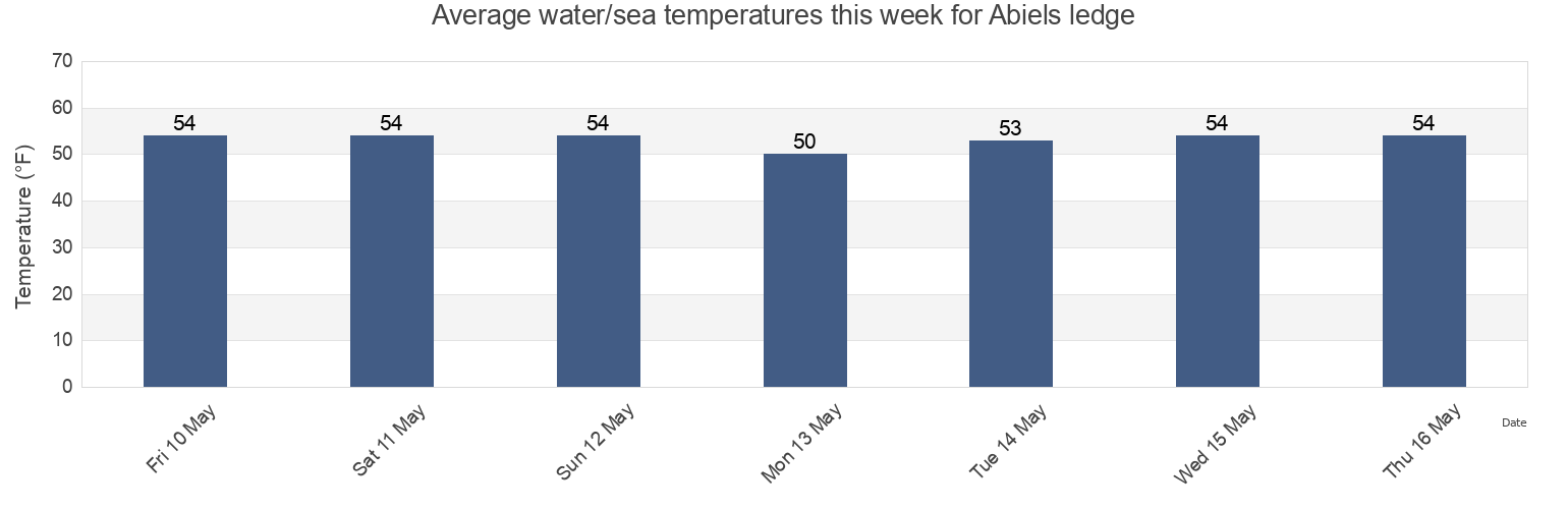 Water temperature in Abiels ledge, Plymouth County, Massachusetts, United States today and this week