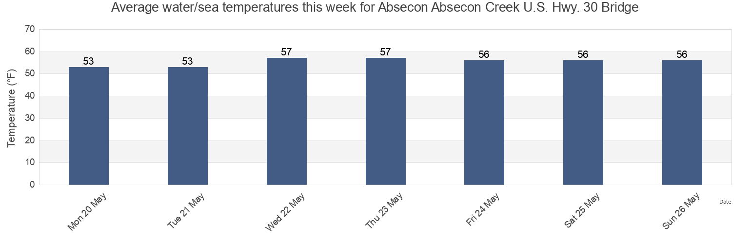 Water temperature in Absecon Absecon Creek U.S. Hwy. 30 Bridge, Atlantic County, New Jersey, United States today and this week