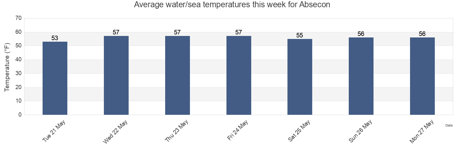 Water temperature in Absecon, Atlantic County, New Jersey, United States today and this week