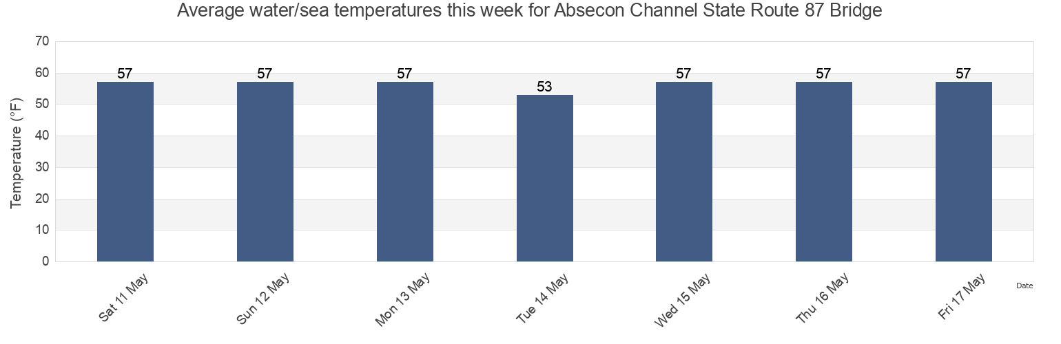 Water temperature in Absecon Channel State Route 87 Bridge, Atlantic County, New Jersey, United States today and this week