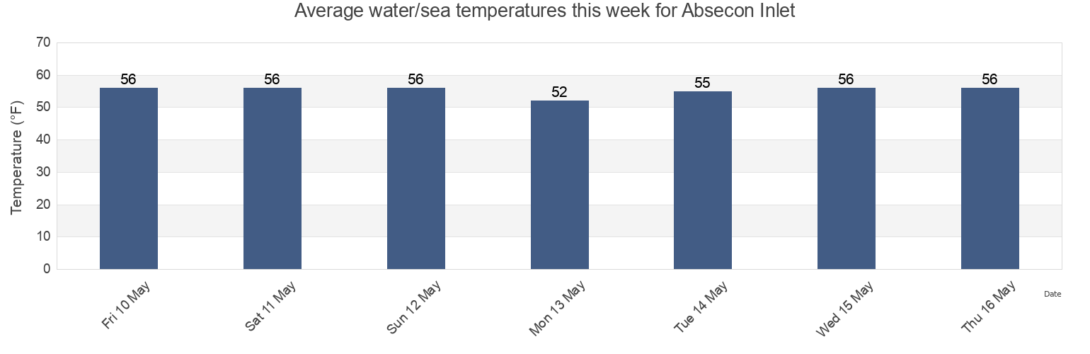 Water temperature in Absecon Inlet, Atlantic County, New Jersey, United States today and this week