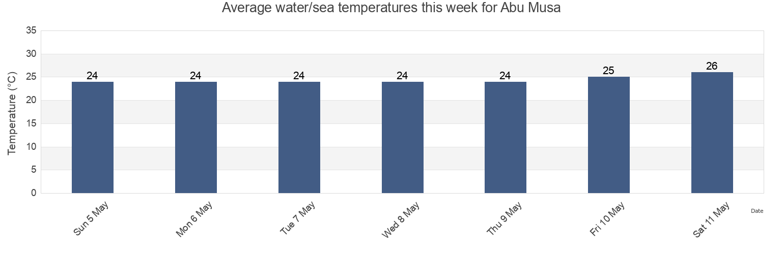Water temperature in Abu Musa, United Arab Emirates today and this week