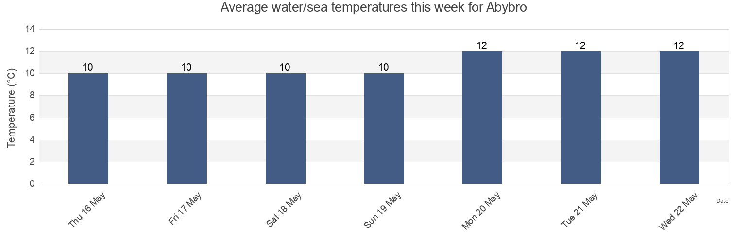 Water temperature in Abybro, Jammerbugt Kommune, North Denmark, Denmark today and this week