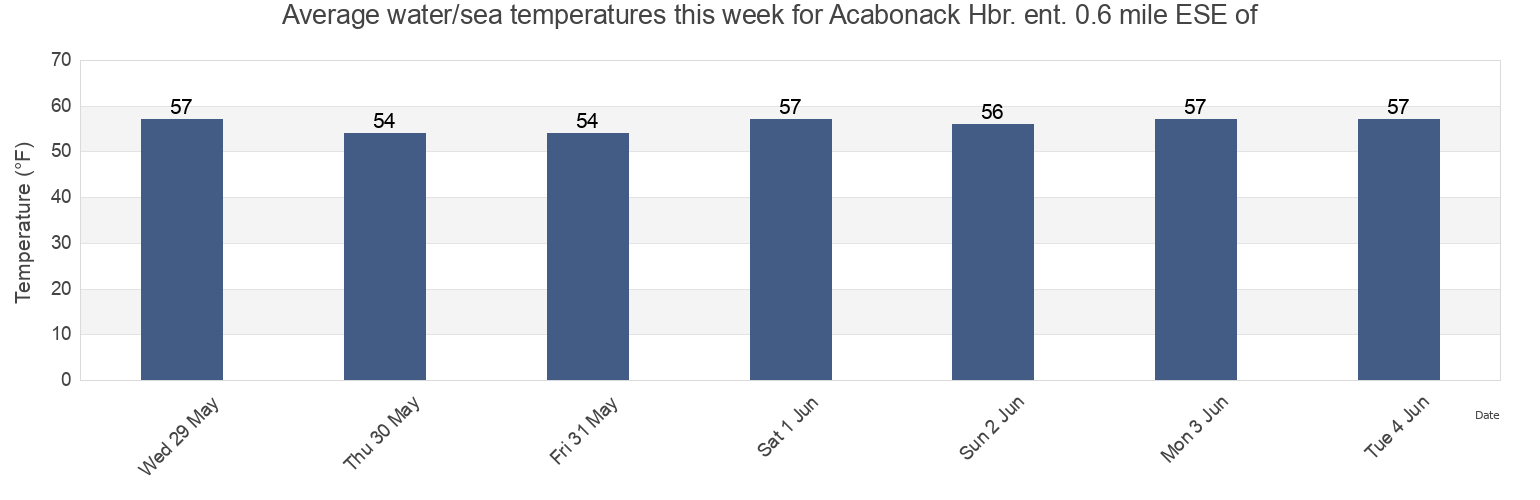 Water temperature in Acabonack Hbr. ent. 0.6 mile ESE of, Suffolk County, New York, United States today and this week