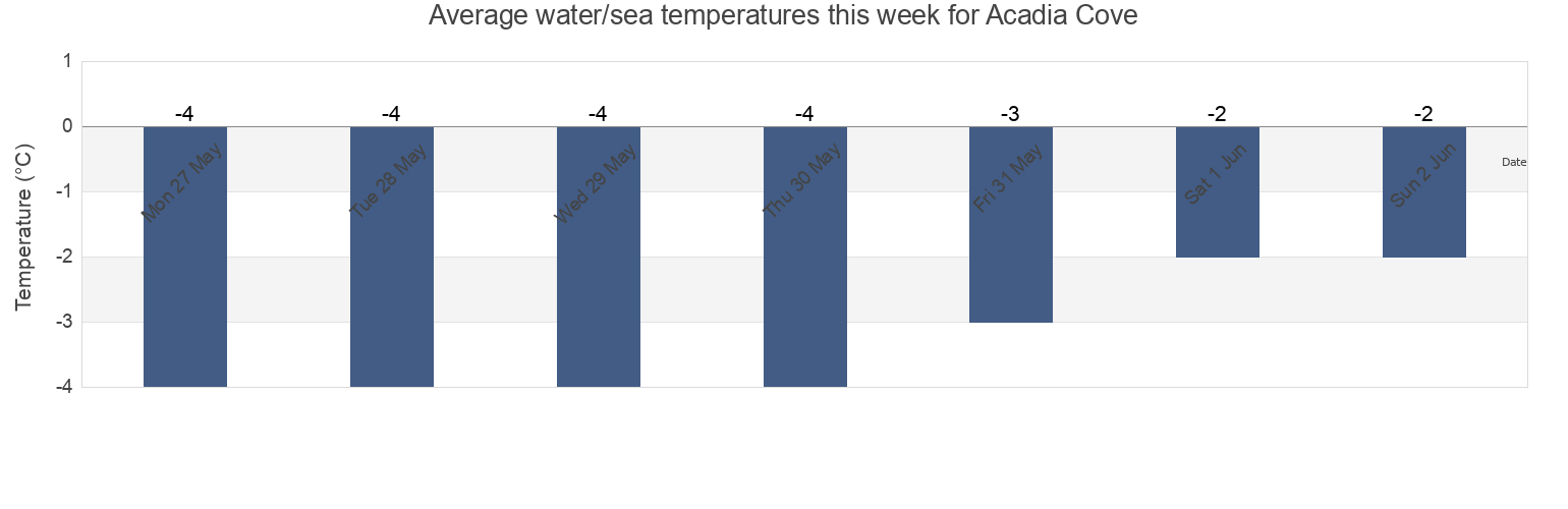 Water temperature in Acadia Cove, Nunavut, Canada today and this week