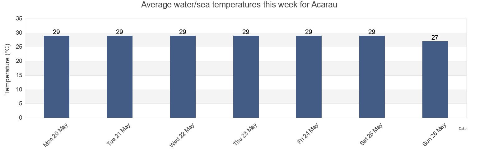Water temperature in Acarau, Ceara, Brazil today and this week