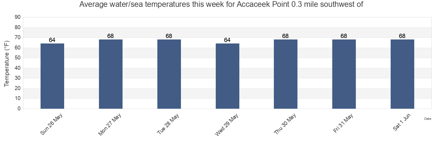 Water temperature in Accaceek Point 0.3 mile southwest of, Richmond County, Virginia, United States today and this week