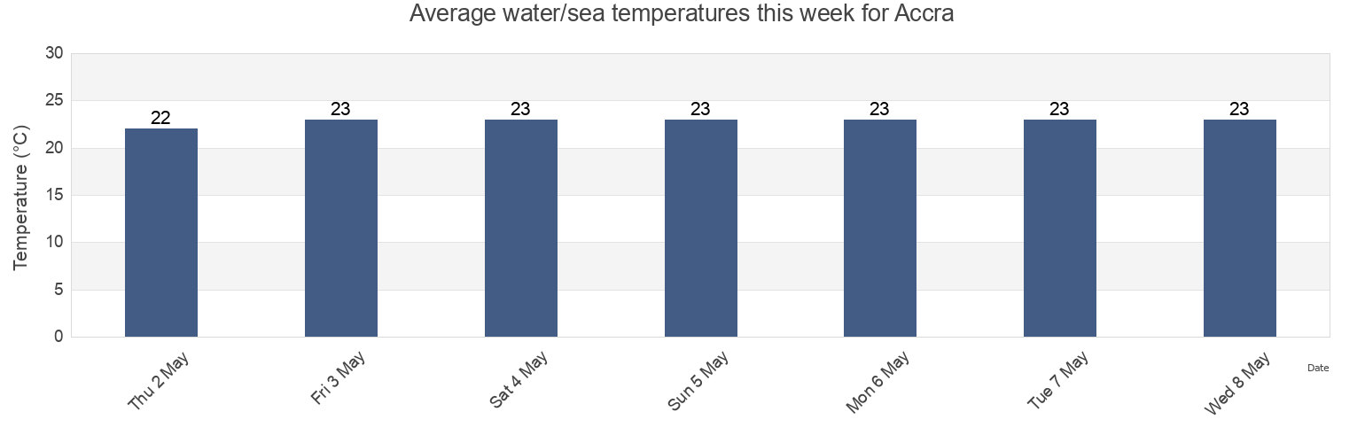 Water temperature in Accra, Greater Accra, Ghana today and this week
