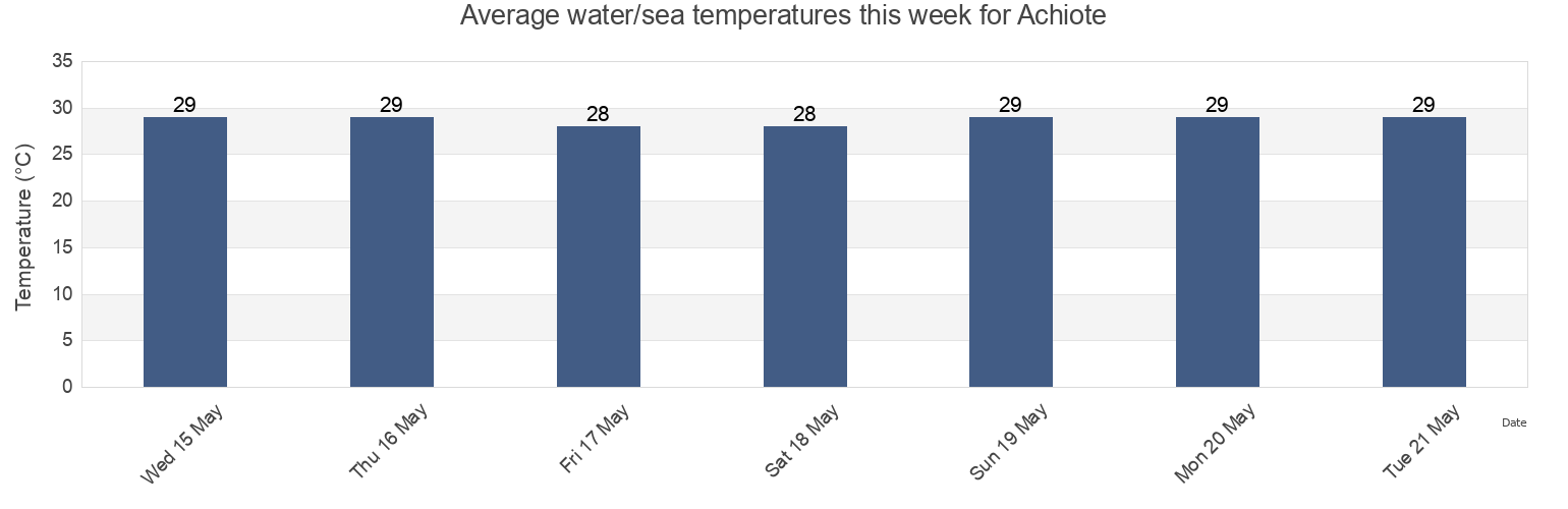 Water temperature in Achiote, Colon, Panama today and this week