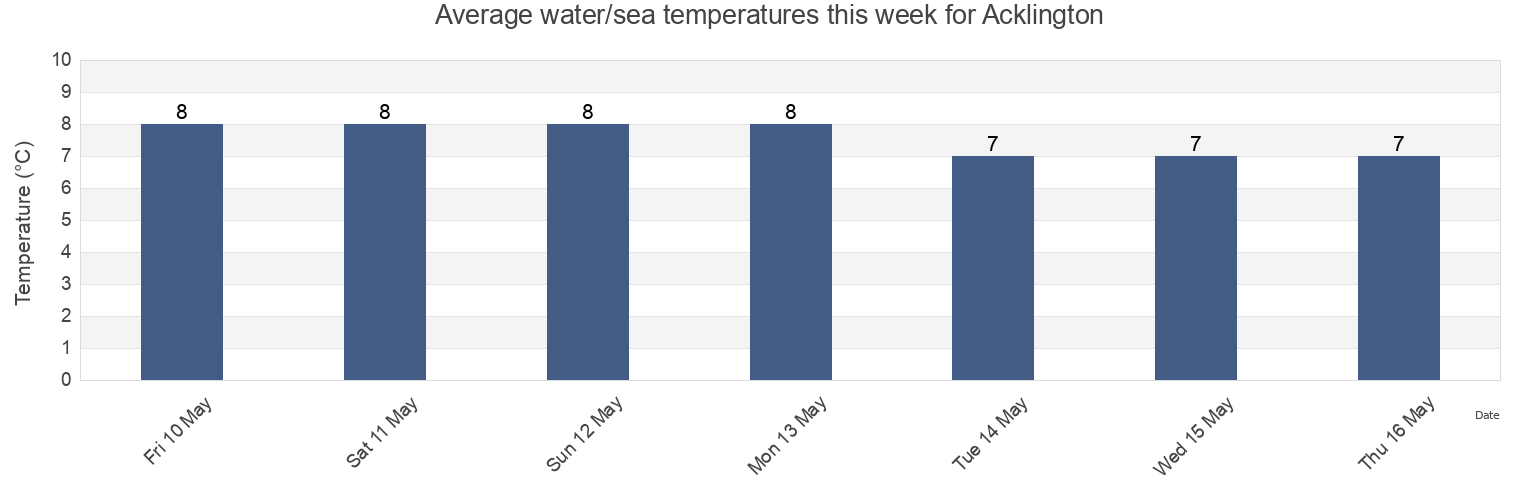 Water temperature in Acklington, Northumberland, England, United Kingdom today and this week