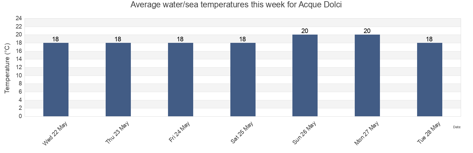 Water temperature in Acque Dolci, Enna, Sicily, Italy today and this week