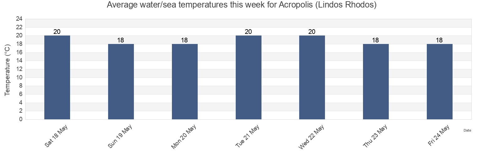 Water temperature in Acropolis (Lindos Rhodos), Datca Ilcesi, Mugla, Turkey today and this week