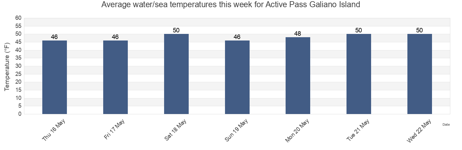 Water temperature in Active Pass Galiano Island, San Juan County, Washington, United States today and this week