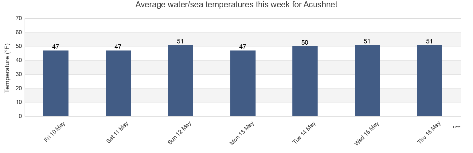 Water temperature in Acushnet, Bristol County, Massachusetts, United States today and this week