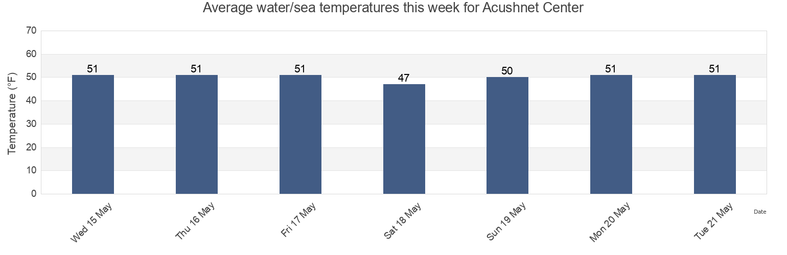 Water temperature in Acushnet Center, Bristol County, Massachusetts, United States today and this week