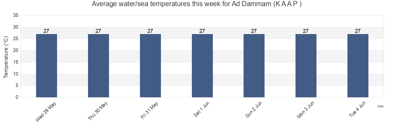 Water temperature in Ad Dammam (K A A P ), Al Qatif, Eastern Province, Saudi Arabia today and this week