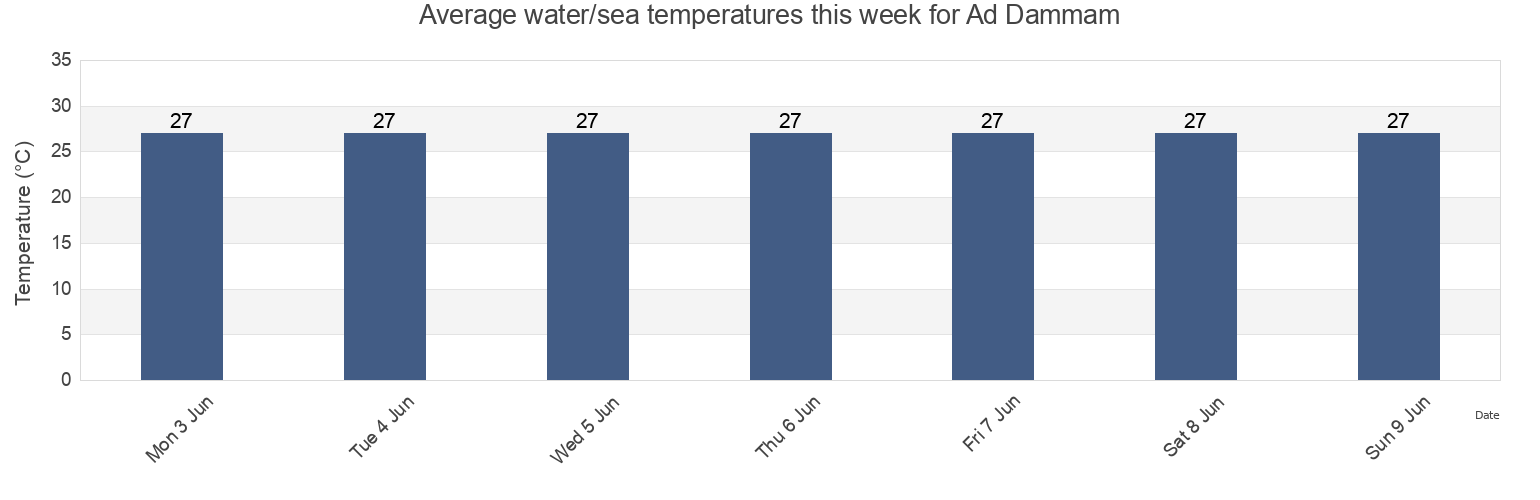 Water temperature in Ad Dammam, Eastern Province, Saudi Arabia today and this week