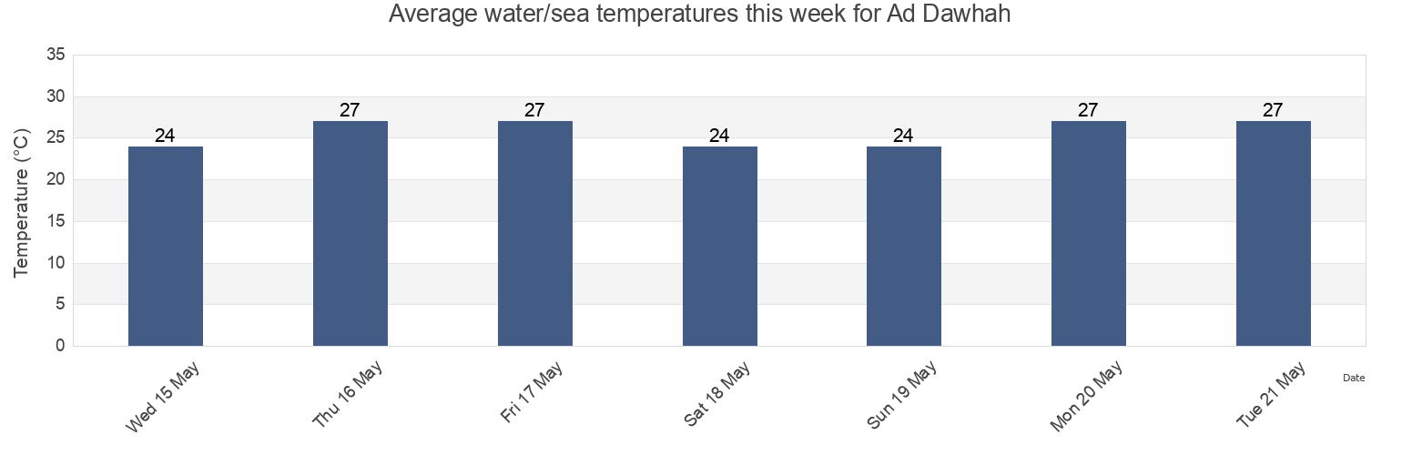 Water temperature in Ad Dawhah, Al Khubar, Eastern Province, Saudi Arabia today and this week