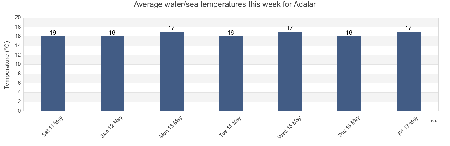 Water temperature in Adalar, Istanbul, Turkey today and this week